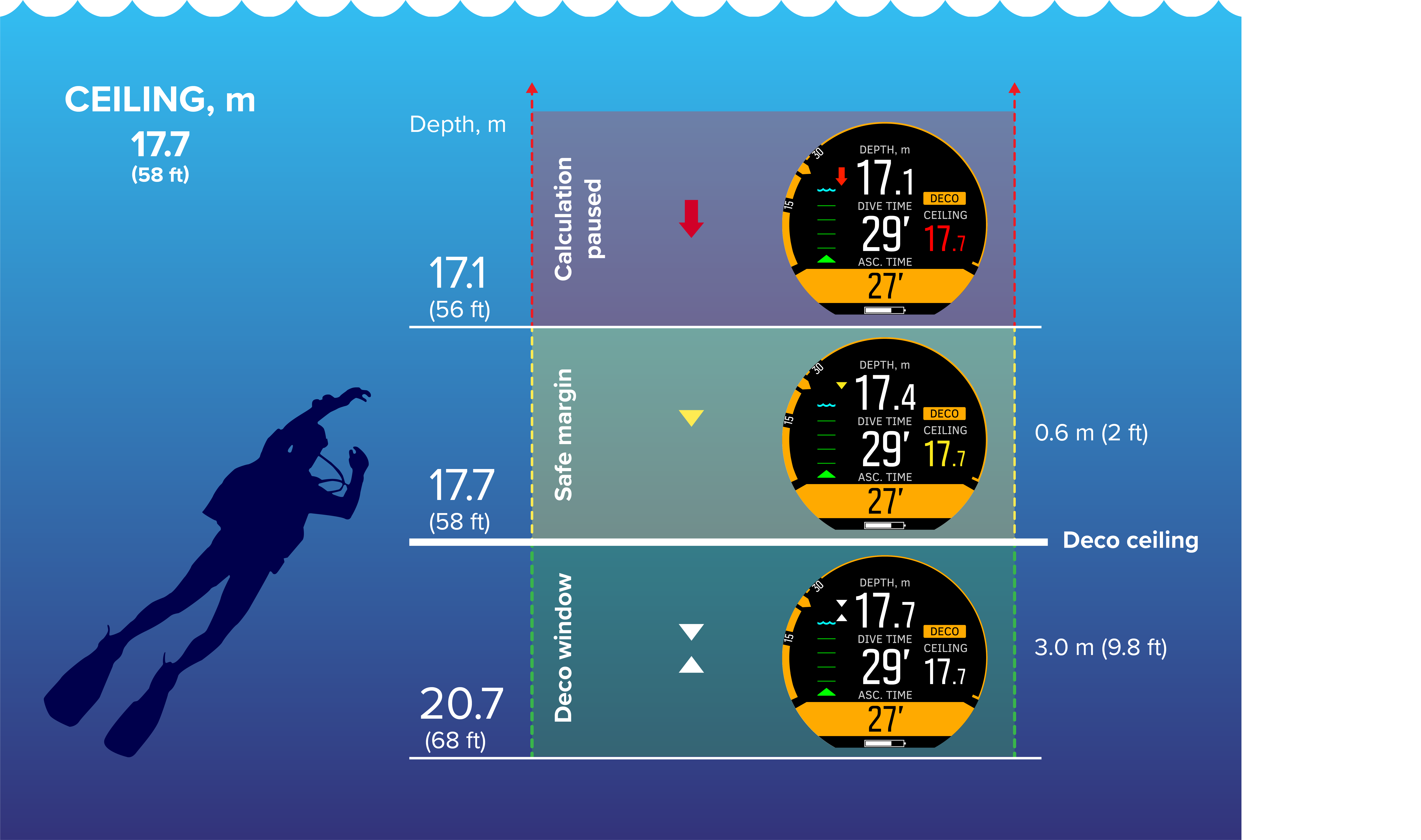 Deco dive D5